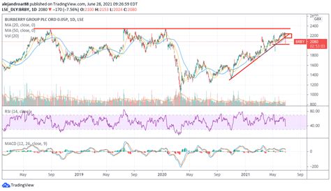 is burberry stock down